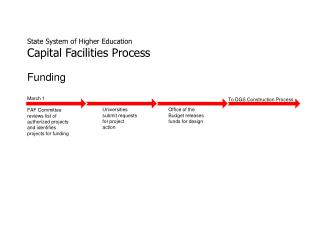 State System of Higher Education Capital Facilities Process