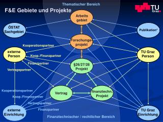 F&amp;E Gebiete und Projekte