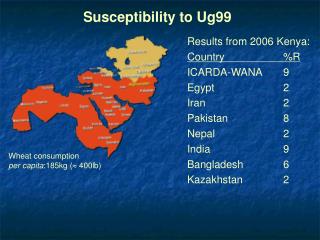 Susceptibility to Ug99