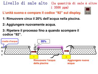 L’unità suona e compare il codice “92” sul display.