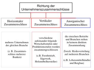 Richtung der Unternehmenszusammenschlüsse