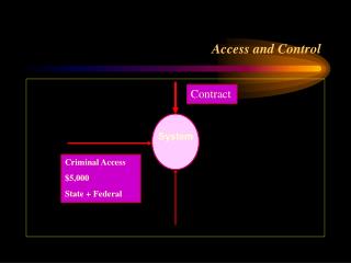 Access and Control