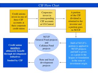 Credit unions invest in one of three CIF accounts at their corporate credit union