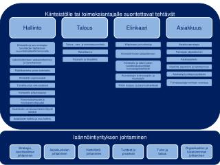 Kiinteistölle tai toimeksiantajalle suoritettavat tehtävät