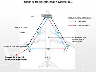 Principe de fonctionnement d’un gyrolaser RLG