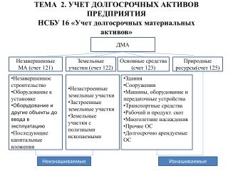 ТЕМА 2. УЧЕТ ДОЛГОСРОЧНЫХ АКТИВОВ ПРЕДПРИЯТИЯ НСБУ 16 «Учет долгосрочных материальных активов»