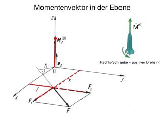 Momentenvektor in der Ebene