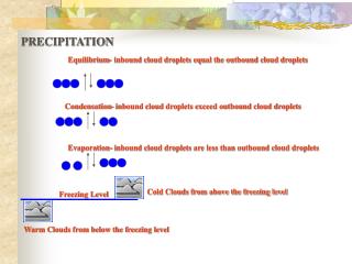 PRECIPITATION