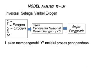 MODEL ANALISIS IS – LM