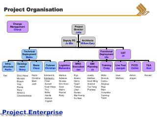 Project Organisation