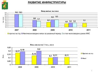 РАЗВИТИЕ ИНФРАСТРУКТУРЫ