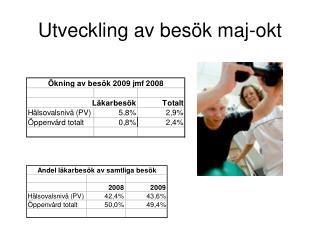 Utveckling av besök maj-okt