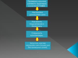 Проверка наличия сетевого адаптера в системе ПЭВМ