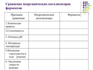 Сравнение неорганических катализаторов ферментов