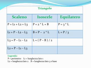 Legenda: P = perimetro L1 = lunghezza lato 1