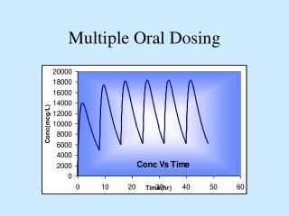 Multiple Oral Dosing