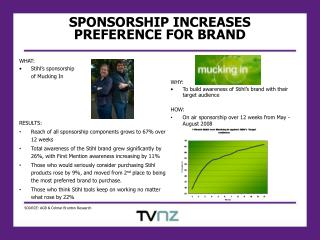 SPONSORSHIP INCREASES PREFERENCE FOR BRAND