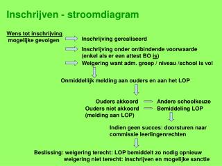 Inschrijven - stroomdiagram