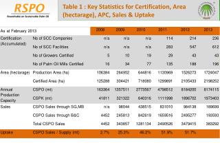 Table 1 : Key Statistics for Certification, Area (hectarage), APC, Sales &amp; Uptake