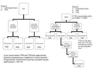 Requires Cost/reward matrix TPM