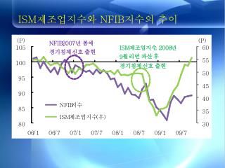 ISM 제조업지수와 NFIB 지수의 추이