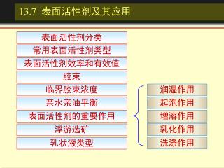 1 3.7 表面活性剂及其应用