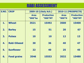 RABI ASSESSMENT