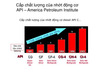 Cấp chất lượng của nhớt động cơ API – America Petroleum Institute