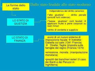 Dallo stato feudale allo stato moderno