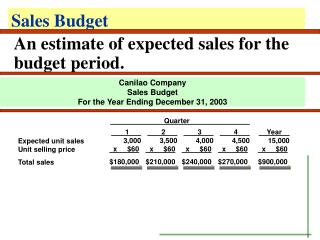 Sales Budget