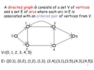 V={0, 1, 2, 3, 4, 5} E= {(0,1), (0,2), (1,2), (1,3), (2,4),(3,1),(3,5),(4,3),(4,5)}