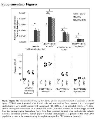 CD45 high “Infiltrating Leukocytes”