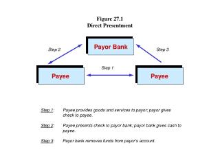 Figure 27.1 Direct Presentment