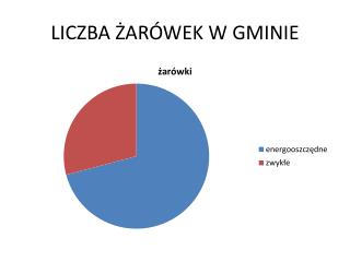 LICZBA ŻARÓWEK W GMINIE