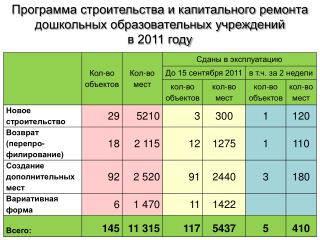 Программа строительства и капитального ремонта дошкольных образовательных учреждений в 2011 году