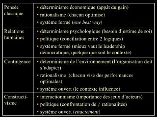 Des explications différentes: l’exemple de la performance