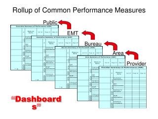 Rollup of Common Performance Measures
