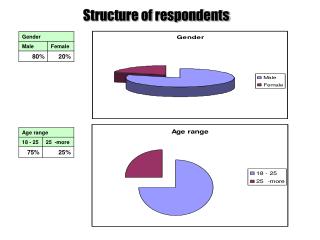 Structure of respondents