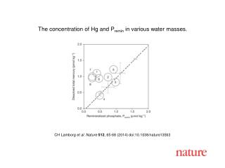 CH Lamborg et al. Nature 512 , 65-68 (2014) doi:10.1038/nature13563