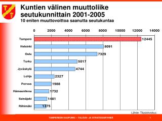 Kuntien välinen muuttoliike seutukunnittain 2001-2005 10 eniten muuttovoittoa saanutta seutukuntaa