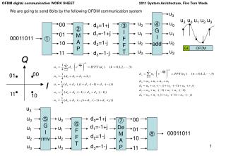 OFDM digital communication WORK SHEET