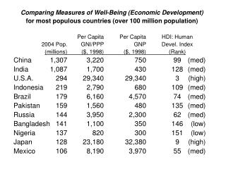 Comparing Measures of Well-Being (Economic Development)