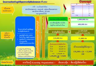 โครงการเสริมสร้างภูมิปัญญา ทางบัญชีแก่เกษตรกร -------------------------------------