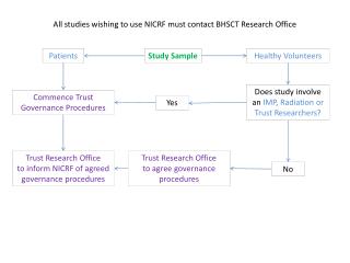 All studies wishing to use NICRF must contact BHSCT Research Office