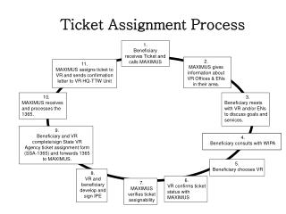 7. MAXIMUS verifies ticket assignability