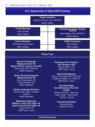 D. Organizational Chart of Proposed Team