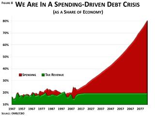 A Choice of Two Futures (Debt as a Share of Economy)
