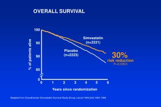 OVERALL SURVIVAL