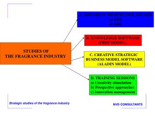 STUDIES OF THE FRAGRANCE INDUSTRY