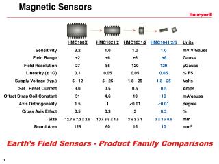 Magnetic Sensors